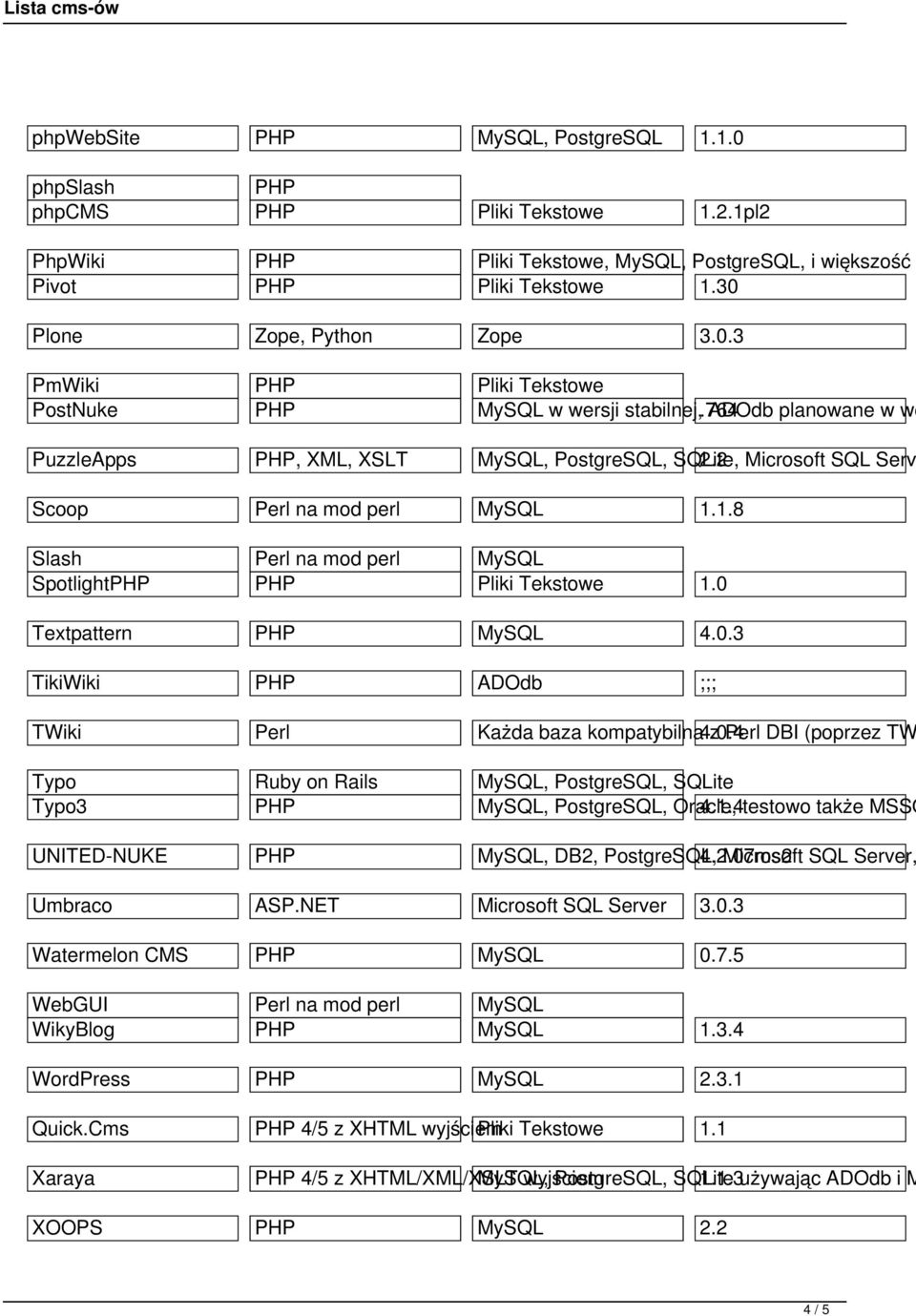 2 Microsoft SQL Serv Scoop Perl na mod perl MySQL 1.1.8 Slash Perl na mod perl MySQL SpotlightPHP PHP Pliki Tekstowe 1.0 Textpattern PHP MySQL 4.0.3 TikiWiki PHP ADOdb ;;; TWiki Perl Każda baza kompatybilna 4.