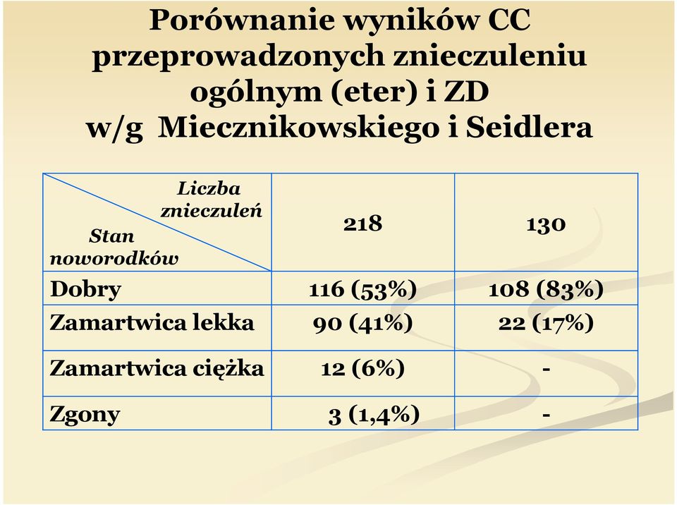 Stan noworodków 218 130 Dobry 116 (53%) 108 (83%) Zamartwica