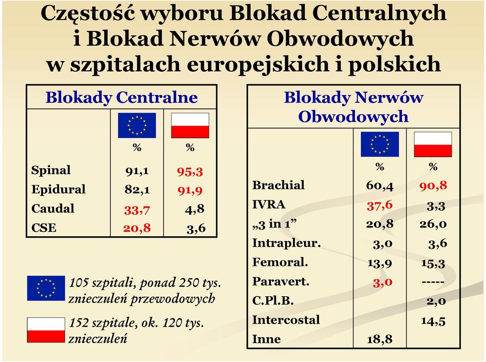 szpitali, ponad 250 tys. znieczuleń przewodowych 152 szpitale, ok. 120 tys.