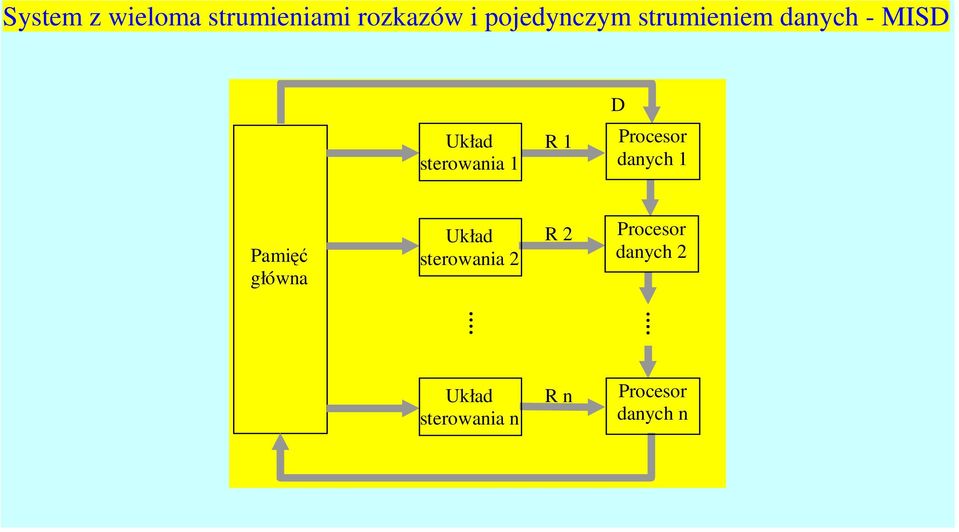 Procesor danych 1 Pamięć główna Układ sterowania 2 R 2