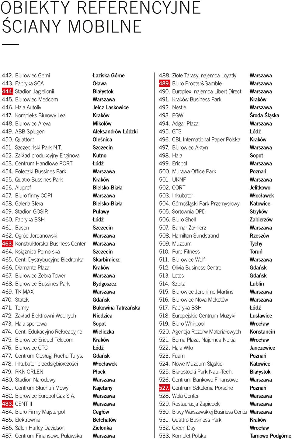 Poleczki Bussines Park Warszawa 455. Quatro Bussines Park Kraków 456. Aluprof Bielsko-Biała 457. Biuro firmy COPI Warszawa 458. Galeria Sfera Bielsko-Biała 459. Stadion GOSIR Puławy 460.