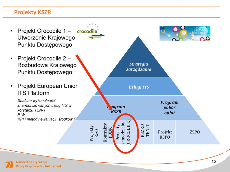 wykonalności zharmonizowanych usług ITS w korytarzu TEN-T E-W KPI i metody ewaluacji środków ITS Projekty