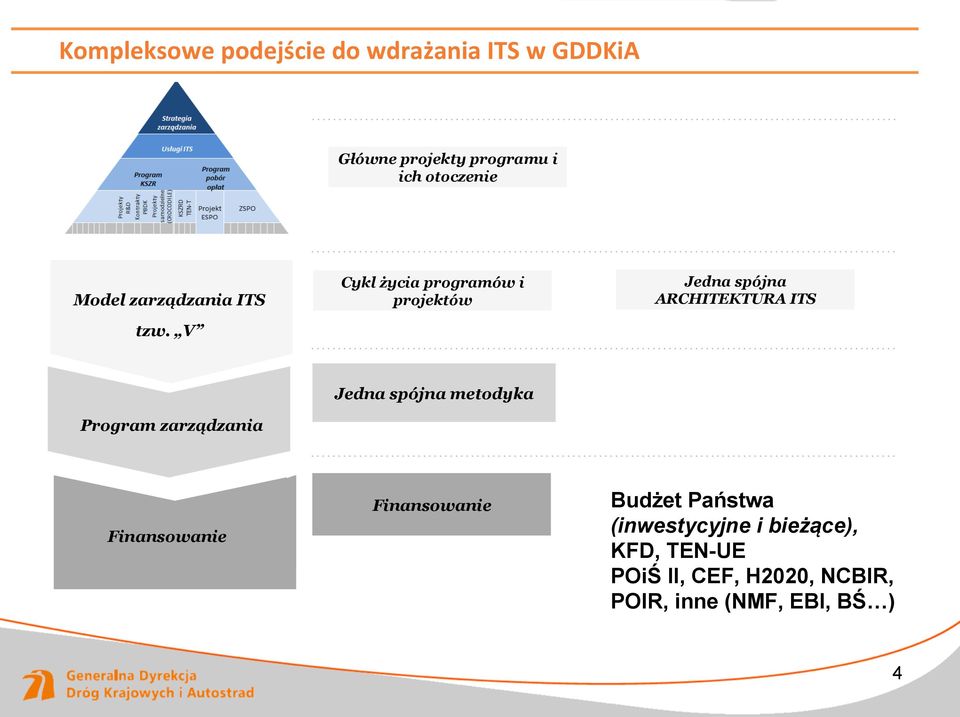 V Cykl życia programów i projektów Jedna spójna ARCHITEKTURA ITS Program zarządzania