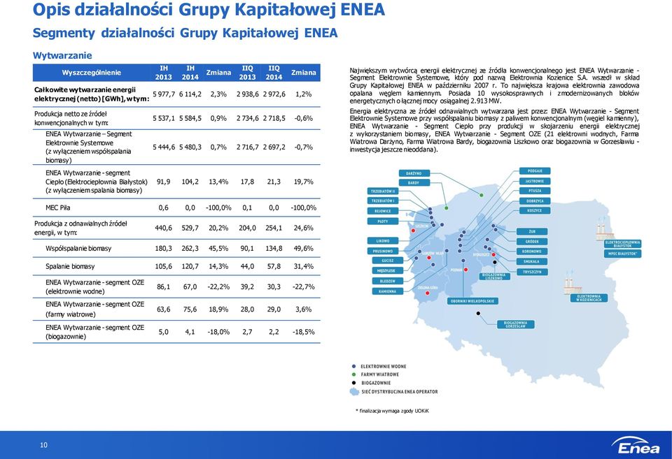 współspalania biomasy) ENEA Wytwarzanie - segment Ciepło (Elektrociepłownia Białystok) (z wyłączeniem spalania biomasy) 5 537,1 5 584,5 0,9% 2 734,6 2 718,5-0,6% 5 444,6 5 480,3 0,7% 2 716,7 2