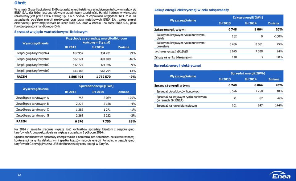 A. oraz w imieniu i na rzecz ENEA S.A., pełni funkcję operatora handlowego (OH). Sprzedaż w ujęciu wartościowym i ilościowym Wyszczególnienie Przychody ze sprzedaży energii odbiorcom końcowym [tys.