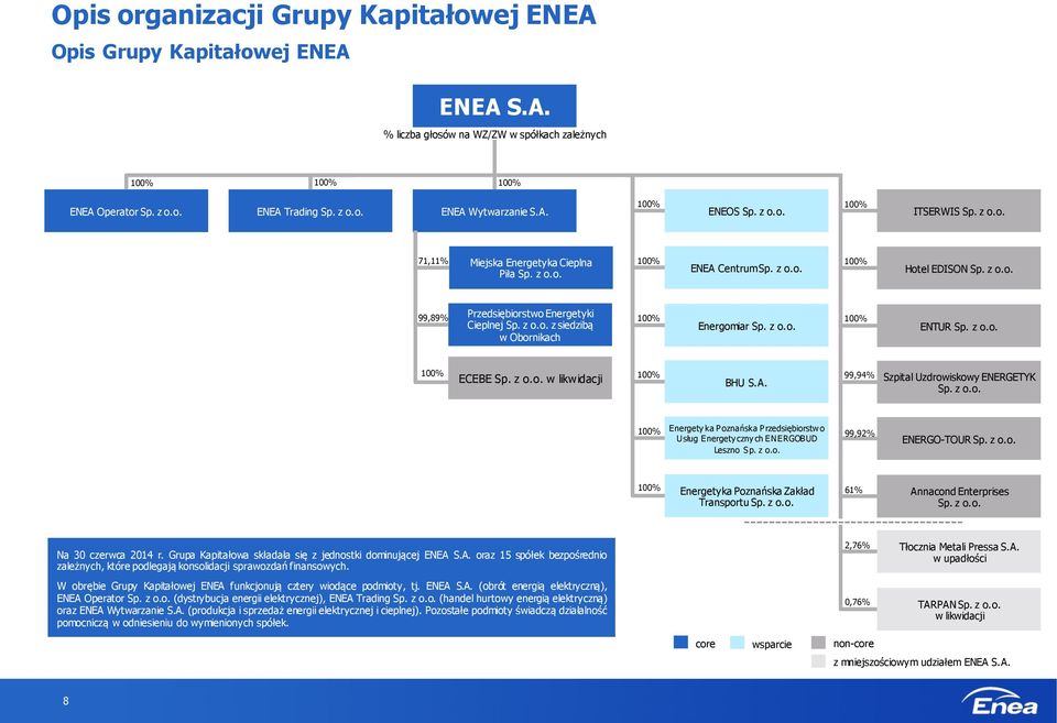 z o.o. z siedzibą w Obornikach 100% Energomiar Sp. z o.o. 100% ENTUR Sp. z o.o. 100% ECEBE Sp. z o.o. w likwidacji 100% BHU S.A. 99,94% Szpital Uzdrowiskowy ENERGETYK Sp. z o.o. 100% Energety ka Poznańska Przedsiębiorstw o Usług Energety czny ch ENERGOBUD Leszno Sp.