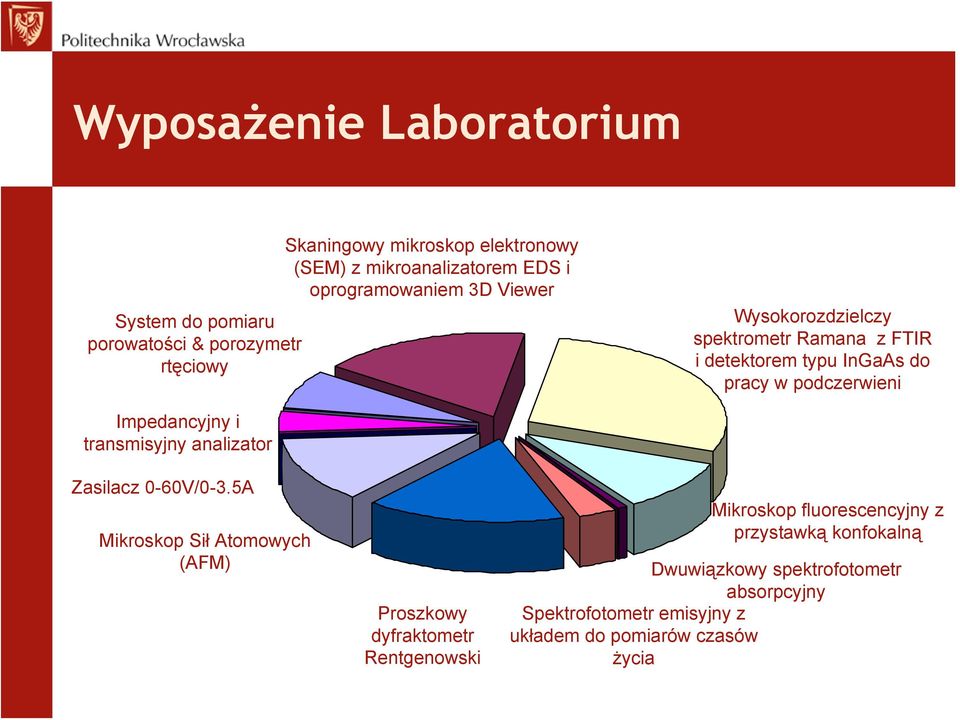 podczerwieni Impedancyjny i transmisyjny analizator Zasilacz 0-60V/0-3.