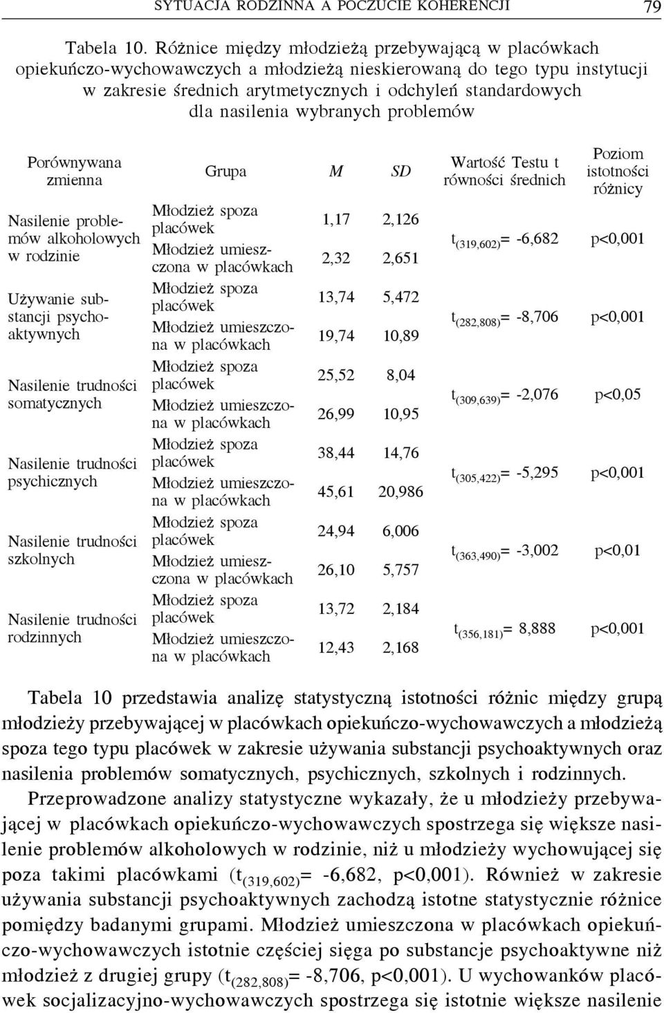 problemów Porównywana zmienna Nasilenie problemów alkoholowych w rodzinie Używanie substancji psychoaktywnych Nasilenie trudności somatycznych Nasilenie trudności psychicznych Nasilenie trudności