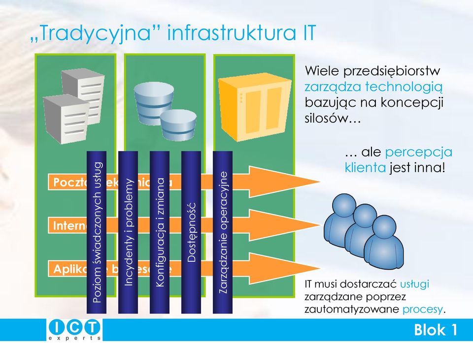 technologią bazując na koncepcji silosów Poczta elektroniczna ale percepcja klienta jest