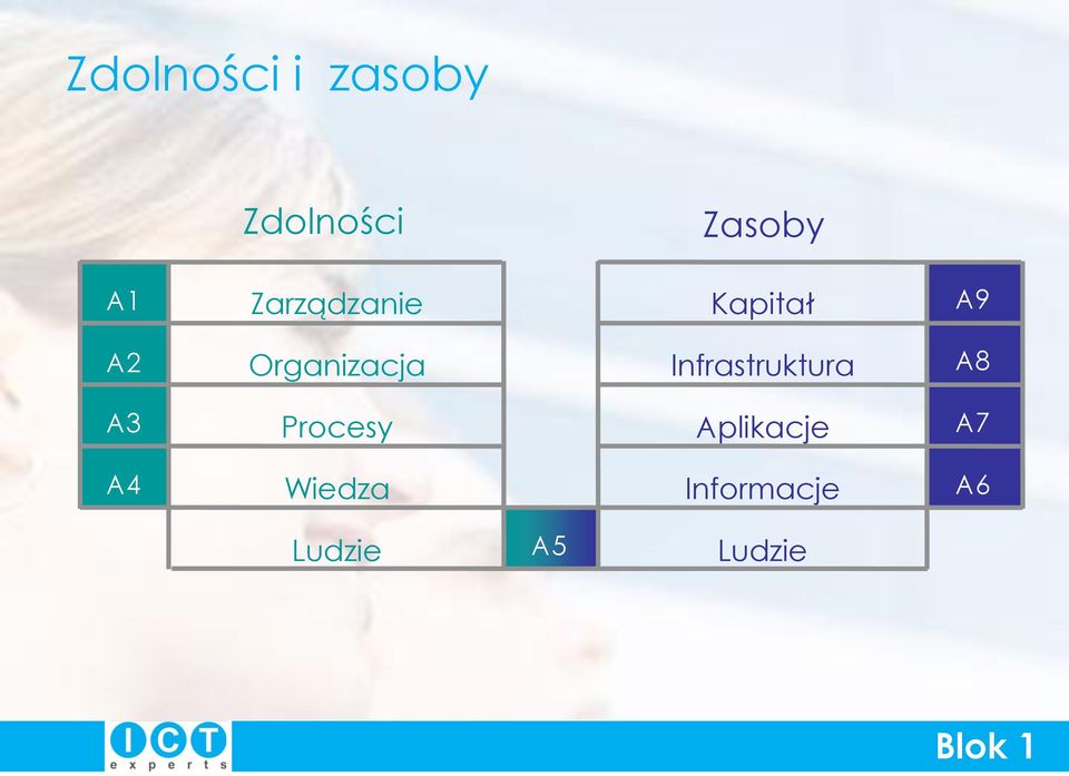 Infrastruktura A8 A3 Procesy Aplikacje A7