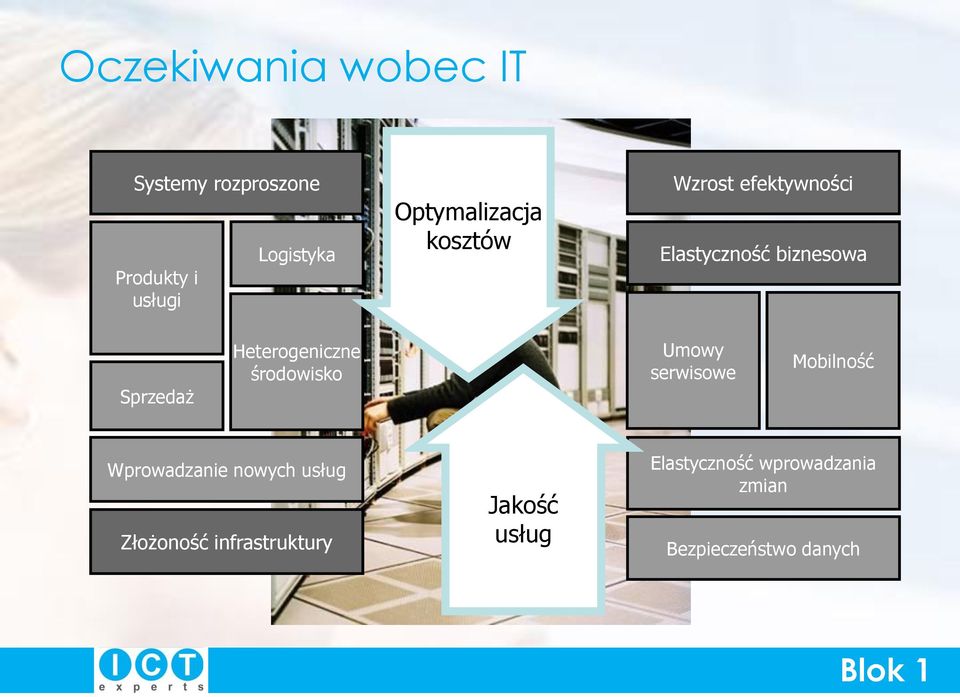 Heterogeniczne środowisko Umowy serwisowe Mobilność Wprowadzanie nowych usług