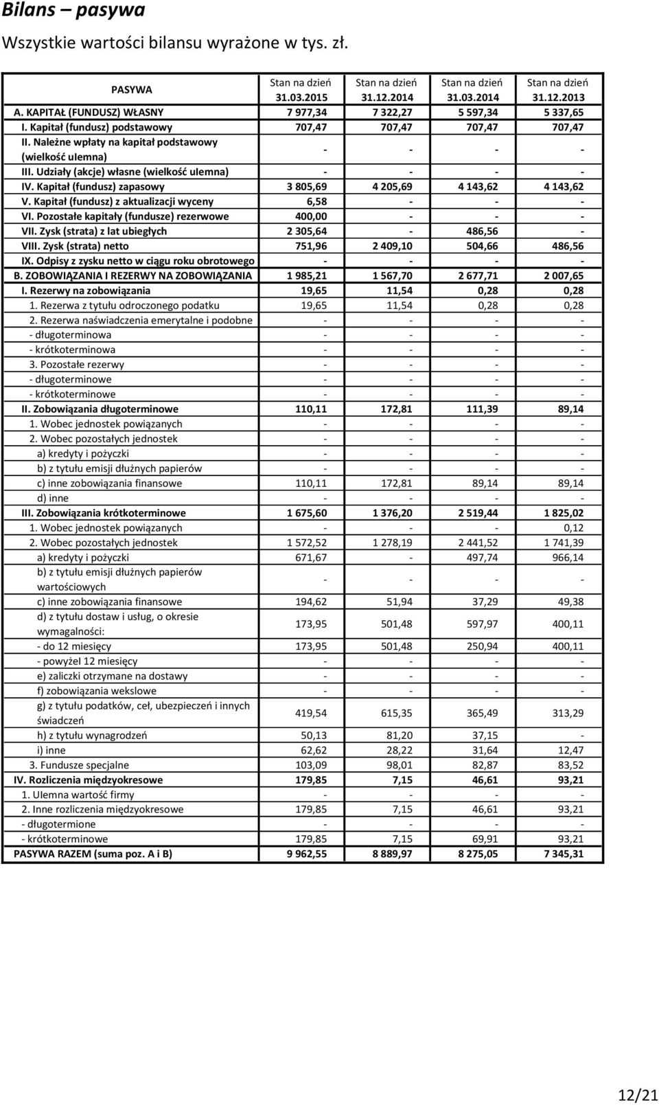 Udziały (akcje) własne (wielkość uiemna) IV. Kapitał (fundusz) zapasowy 3 805,69 4 205,69 4 143,62 4 143,62 V. Kapitał (fundusz) z aktualizacji wyceny 6,58 - VI.