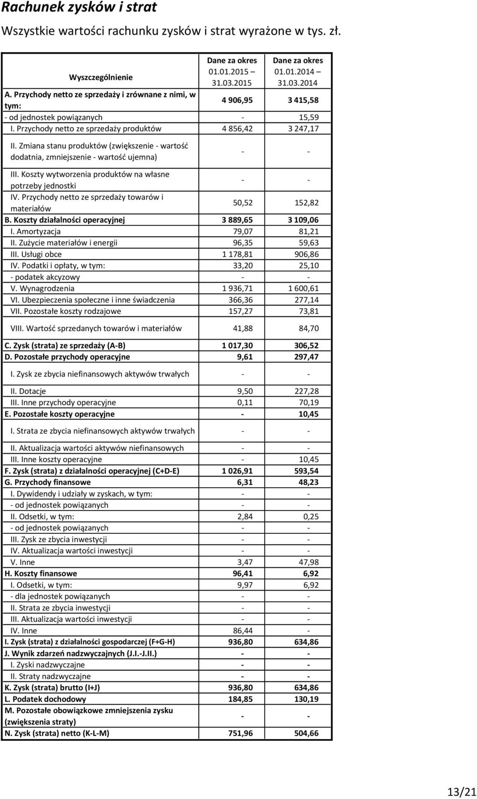 Zmiana stanu produktów (zwiększenie - wartość dodatnia, zmniejszenie - wartość ujemna) III. Koszty wytworzenia produktów na własne potrzeby jednostki IV.