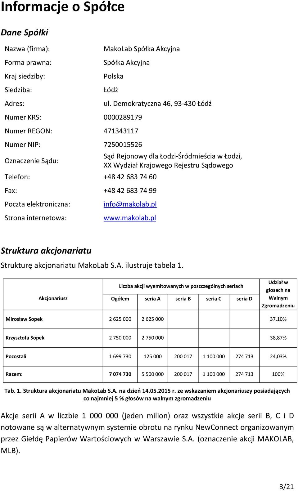 Demokratyczna 46, 93-430 Łódź Sąd Rejonowy dla Łodzi-Śródmieścia w Łodzi, XX Wydział Krajowego Rejestru Sądowego Poczta elektroniczna: Strona internetowa: info@makolab.