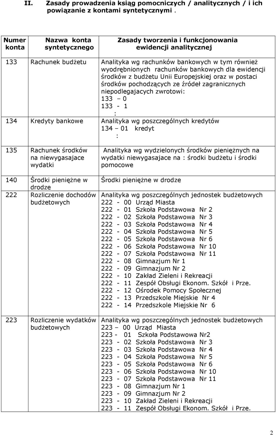 dla ewidencji środków z budżetu Unii Europejskiej oraz w postaci środków pochodzących ze źródeł zagranicznych niepodlegajacych zwrotowi: 133 0 133-1 : 134 Kredyty bankowe Analityka wg poszczególnych