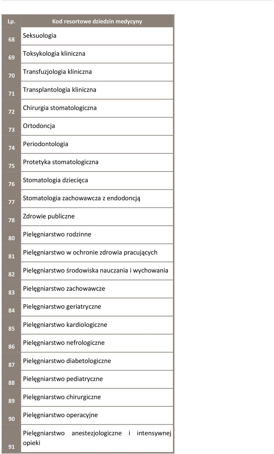 rodzinne Pielęgniarstwo w ochronie zdrowia pracujących Pielęgniarstwo środowiska nauczania i wychowania Pielęgniarstwo zachowawcze Pielęgniarstwo geriatryczne Pielęgniarstwo