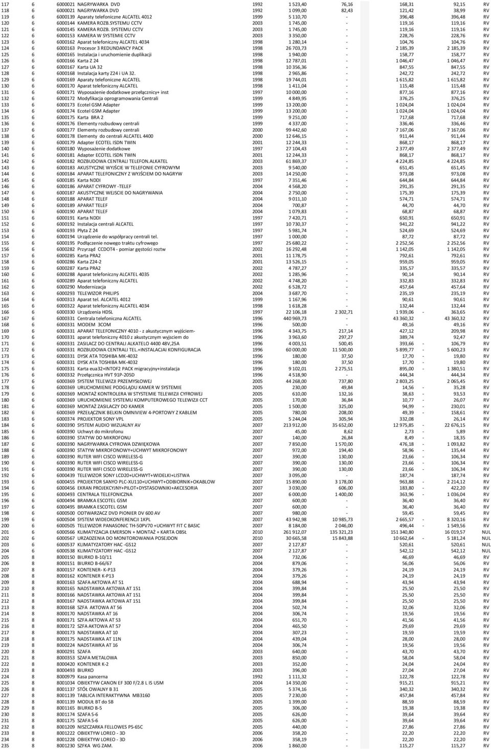 SYSTEMU CCTV 2003 1 745,00-119,16 119,16 RV 122 6 6000153 KAMERA W SYSTEMIE CCTV 2003 3 350,00-228,76 228,76 RV 123 6 6000162 Aparat telefoniczny ALCATEL 4034 1998 1 280,14-104,76 104,76 RV 124 6