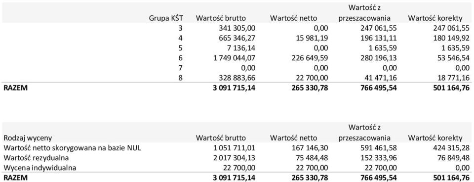 501 164,76 Rodzaj wyceny Wartość brutto Wartość netto Wartość z przeszacowania Wartość korekty Wartość netto skorygowana na bazie NUL 1 051 711,01 167 146,30 591 461,58 424