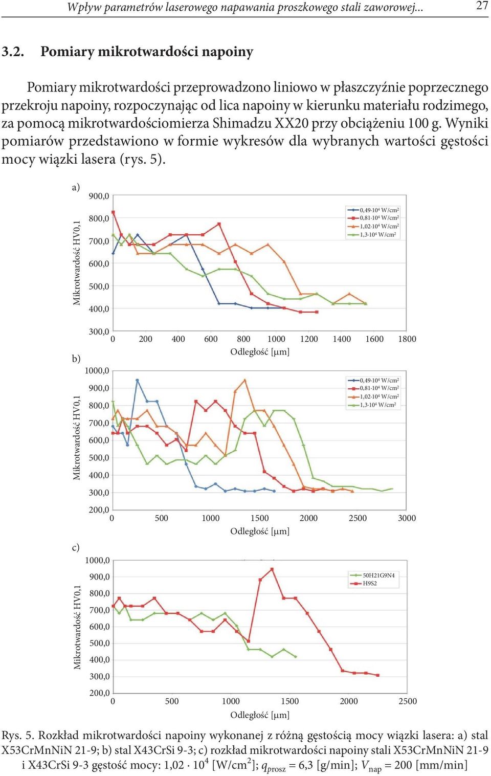 pomocą mikrotwardościomierza Shimadzu XX20 przy obciążeniu 100 g. Wyniki pomiarów przedstawiono w formie wykresów dla wybranych wartości gęstości mocy wiązki lasera (rys. 5).