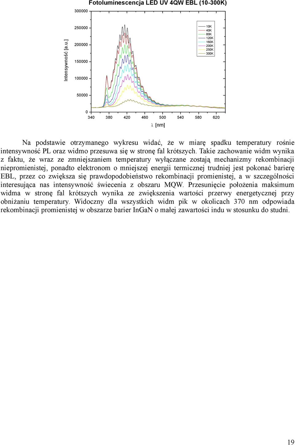 ] 250000 200000 150000 100000 50000 0 340 380 420 460 500 540 580 620 λ [nm] Na podstawie otrzymanego wykresu widać, że w miarę spadku temperatury rośnie intensywność PL oraz widmo przesuwa się w