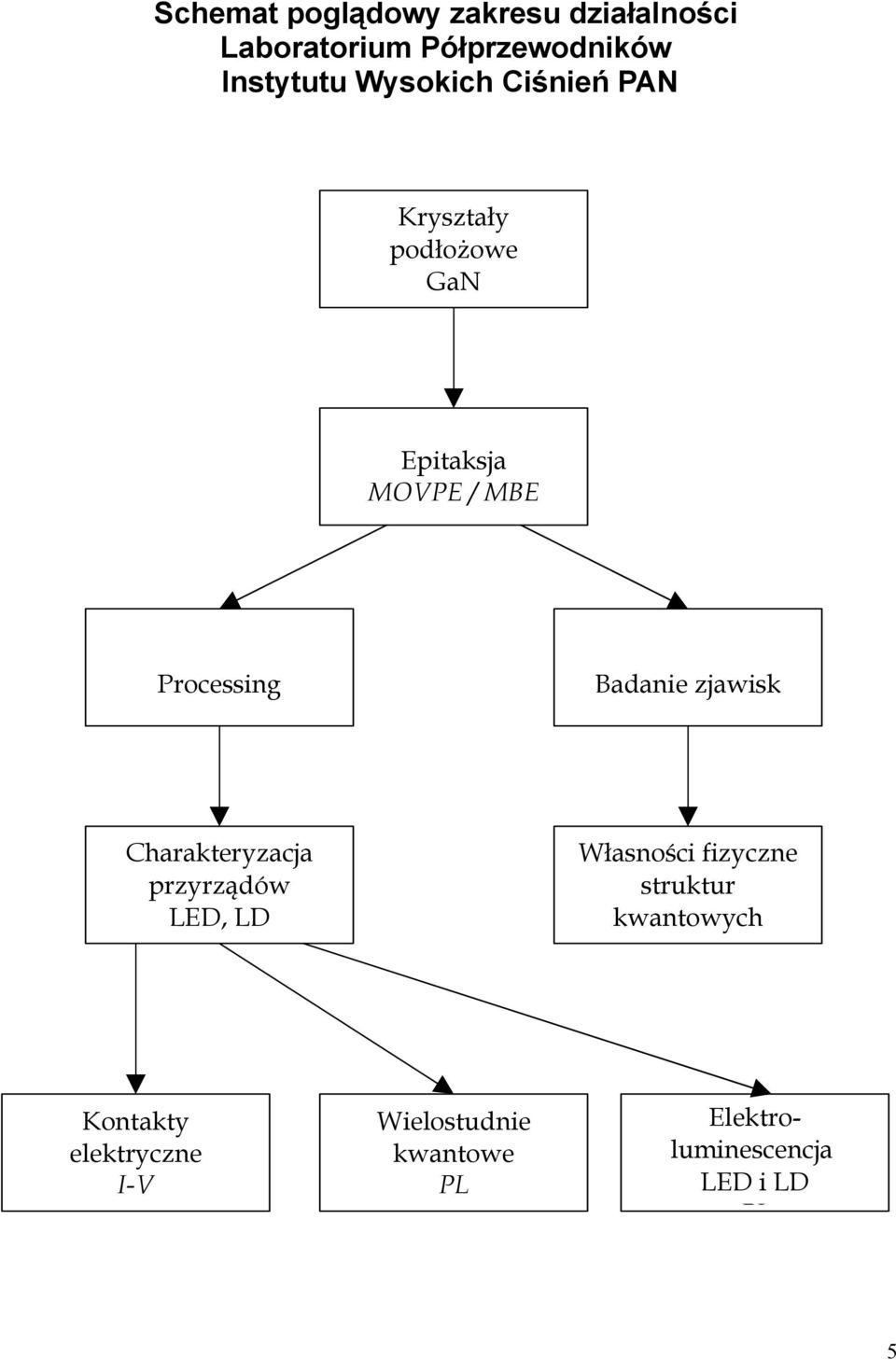 Badanie zjawisk Charakteryzacja przyrządów LED, LD Własności fizyczne struktur