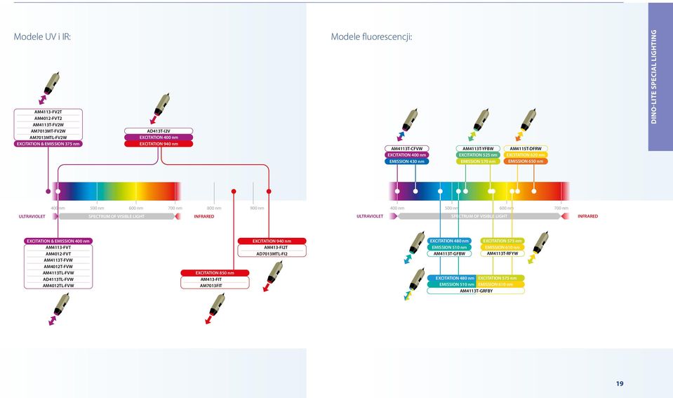 400 nm 500 nm 600 nm 700 nm ULTRAVIOLET SPECTRUM OF VISIBLE LIGHT INFRARED ULTRAVIOLET SPECTRUM OF VISIBLE LIGHT INFRARED EXCITATION & EMISSION 400 nm AM4113-FVT AM4012-FVT AM4113T-FVW AM4012T-FVW