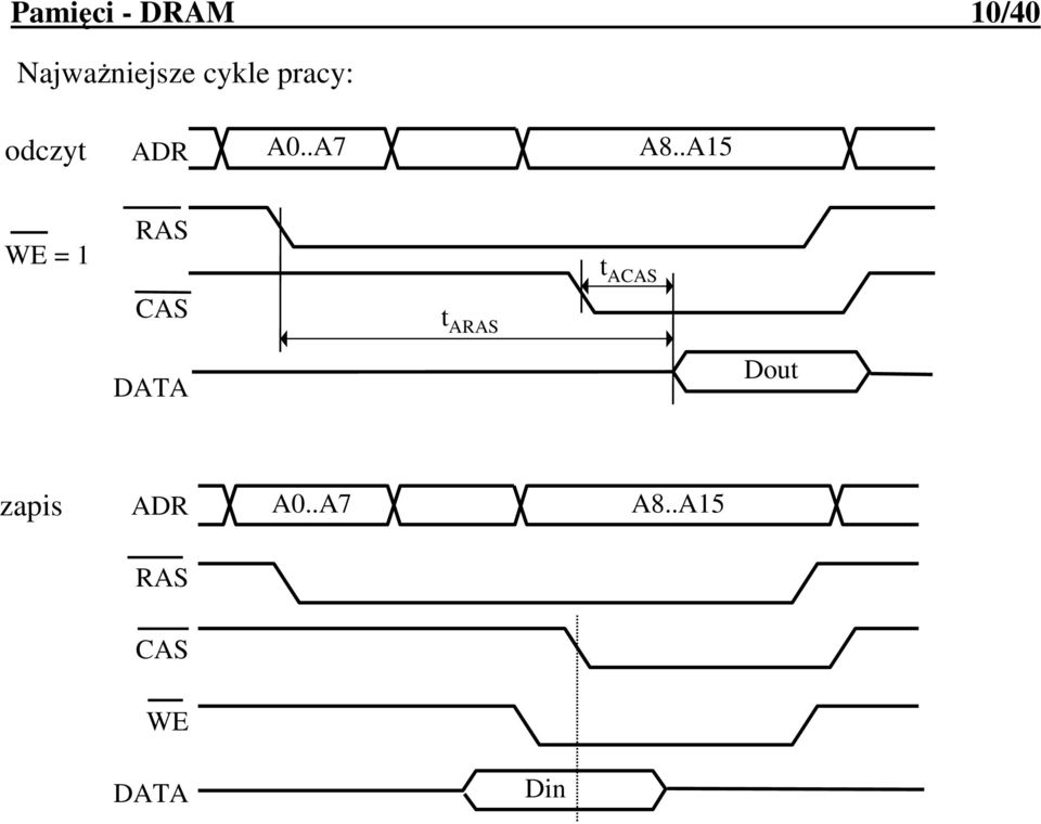 .A15 WE = 1 RAS t ACAS CAS t ARAS DATA