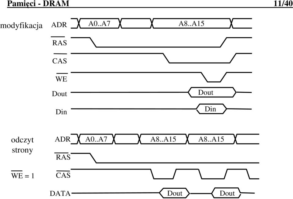 .A15 RAS CAS WE Dout Dout Din Din