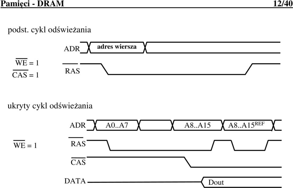 1 CAS = 1 RAS ukryty cykl odświeŝania