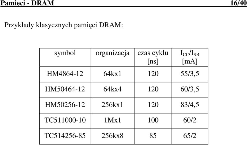 64kx1 120 55/3,5 HM50464-12 64kx4 120 60/3,5 HM50256-12