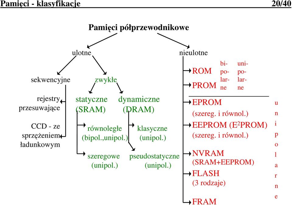 ) (unipol.) szeregowe pseudostatyczne (unipol.) (unipol.) nieulotne ROM PROM EPROM (szereg. i równol.