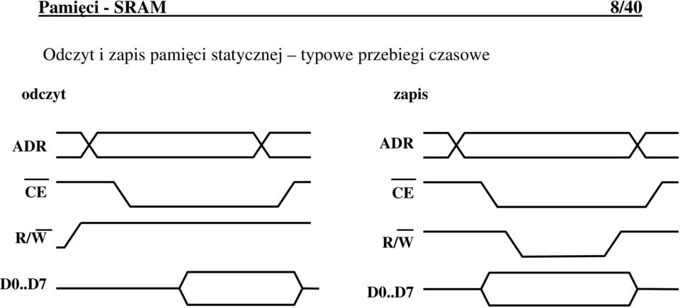 przebiegi czasowe odczyt zapis