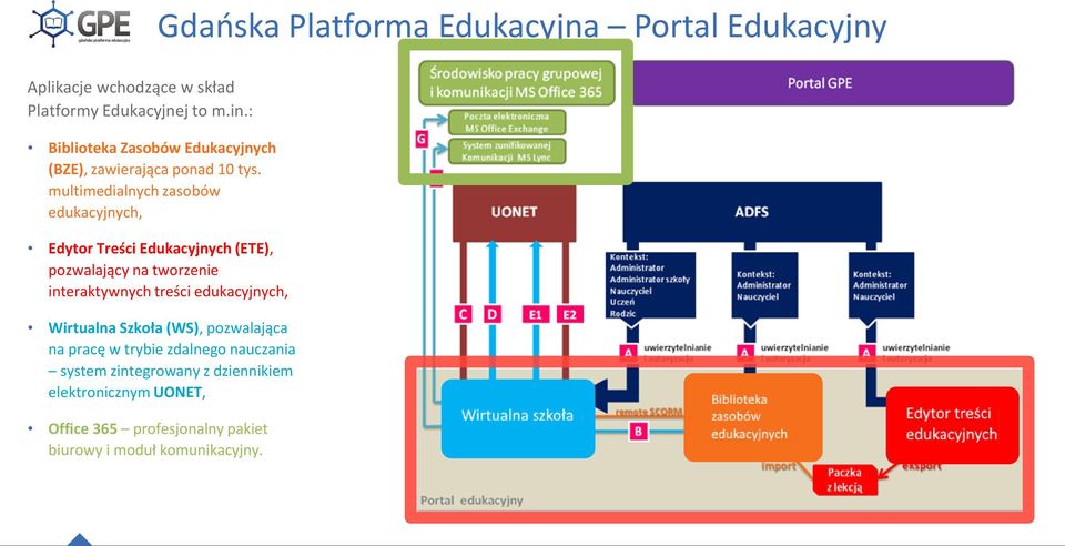 multimedialnych zasobów edukacyjnych, Edytor Treści Edukacyjnych (ETE), pozwalający na tworzenie interaktywnych treści