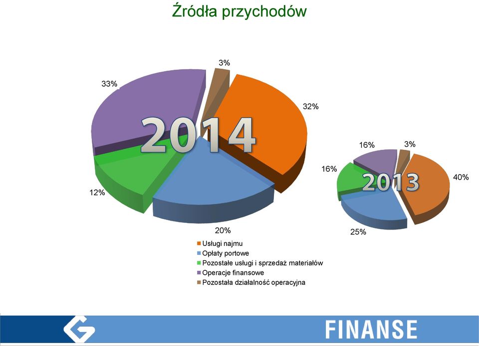 Pozostałe usługi i sprzedaż materiałów