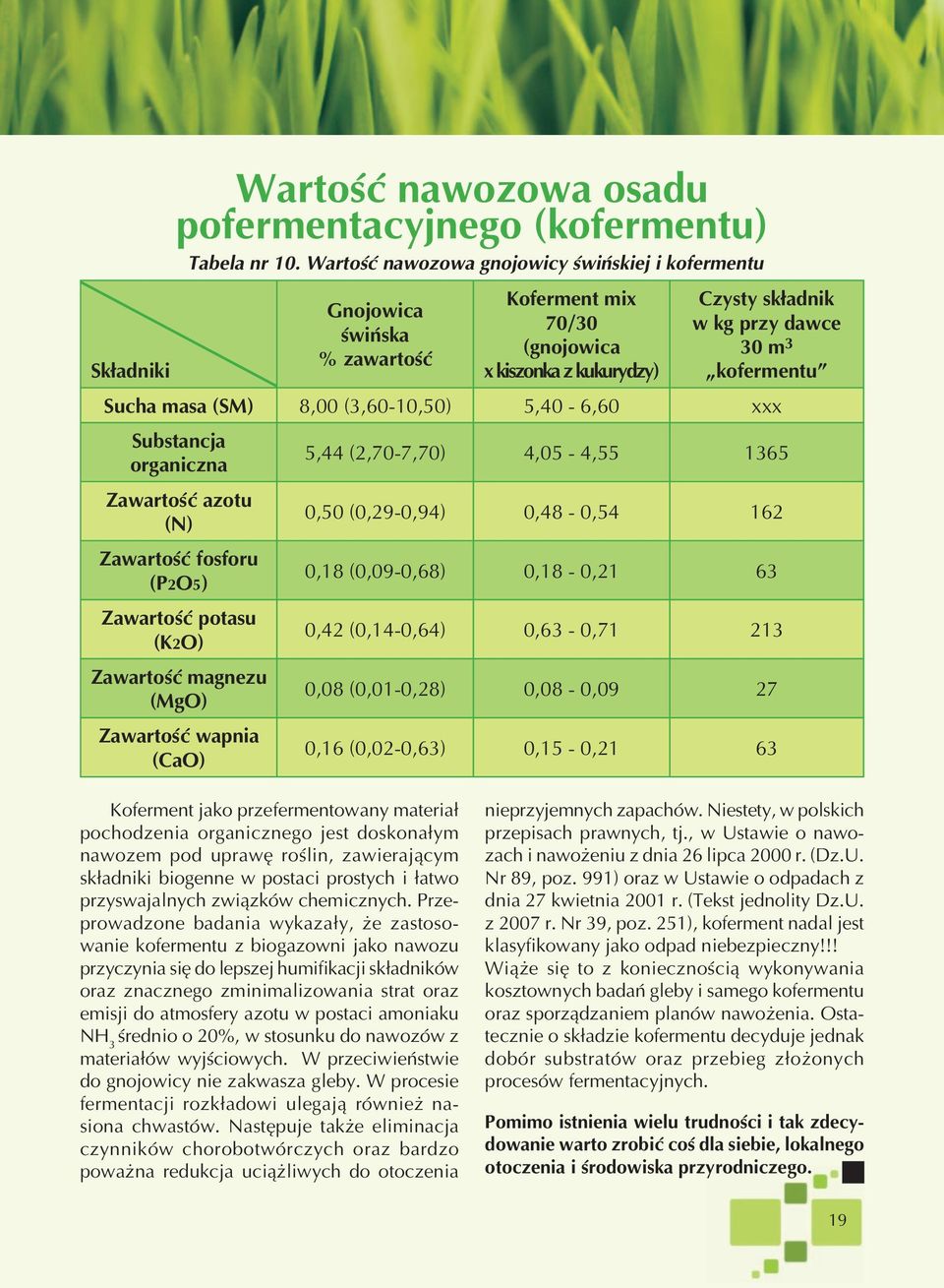 masa (SM) 8,00 (3,60-10,50) 5,40-6,60 xxx Substancja organiczna 5,44 (2,70-7,70) 4,05-4,55 1365 Zawartość azotu (N) 0,50 (0,29-0,94) 0,48-0,54 162 Zawartość fosforu (P2O5) 0,18 (0,09-0,68) 0,18-0,21