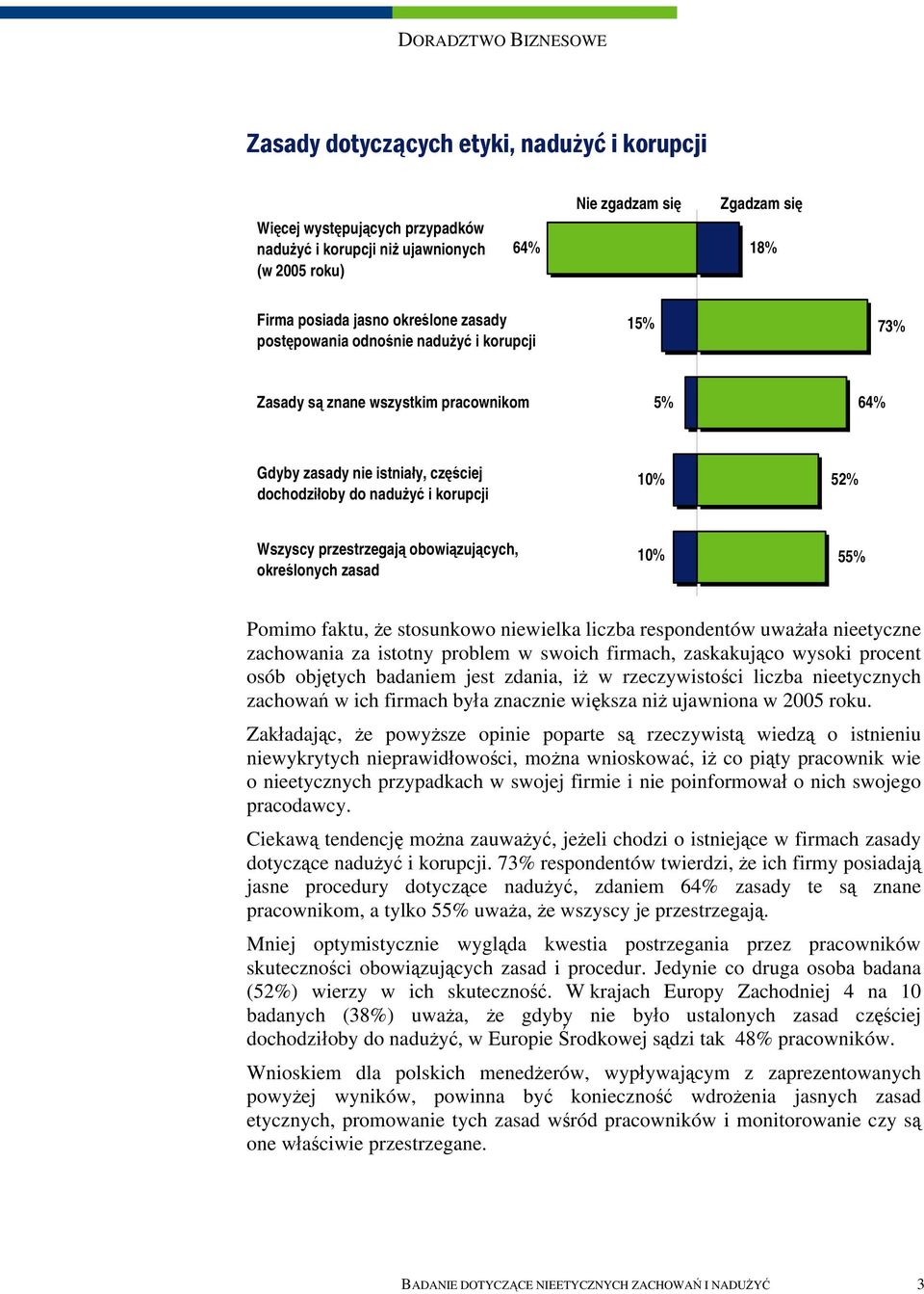 obowiązujących, określonych zasad 10% 55% Pomimo faktu, że stosunkowo niewielka liczba respondentów uważała nieetyczne zachowania za istotny problem w swoich firmach, zaskakująco wysoki procent osób