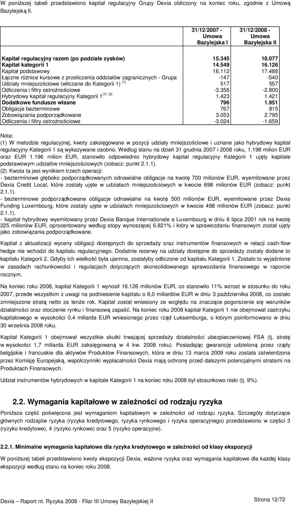 488 Łączne róŝnice kursowe z przeliczenia oddziałów zagranicznych Grupa 147 540 Udziały mniejszościowe (wliczane do Kategorii 1) (1) 517 557 Odliczenia i filtry ostroŝnościowe 3.356 2.