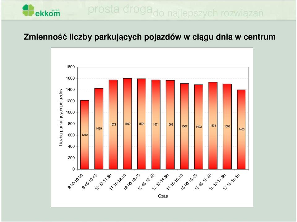 parkujących pojazdów 200 0 9.00-10.00 9.45-10.45 10.30-11.30 11.15-12.15 12.00-13.