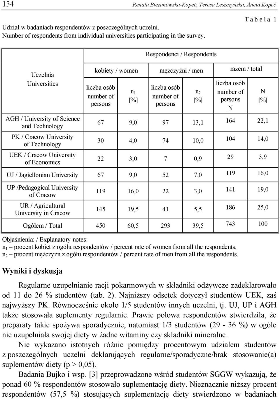 mężczyźni / men razem / total liczba osób number of persons n 1 [%] liczba osób number of persons n 2 [%] liczba osób number of persons N N [%] 67 9,0 97 13,1 164 22,1 30 4,0 74 10,0 104 14,0 22 3,0