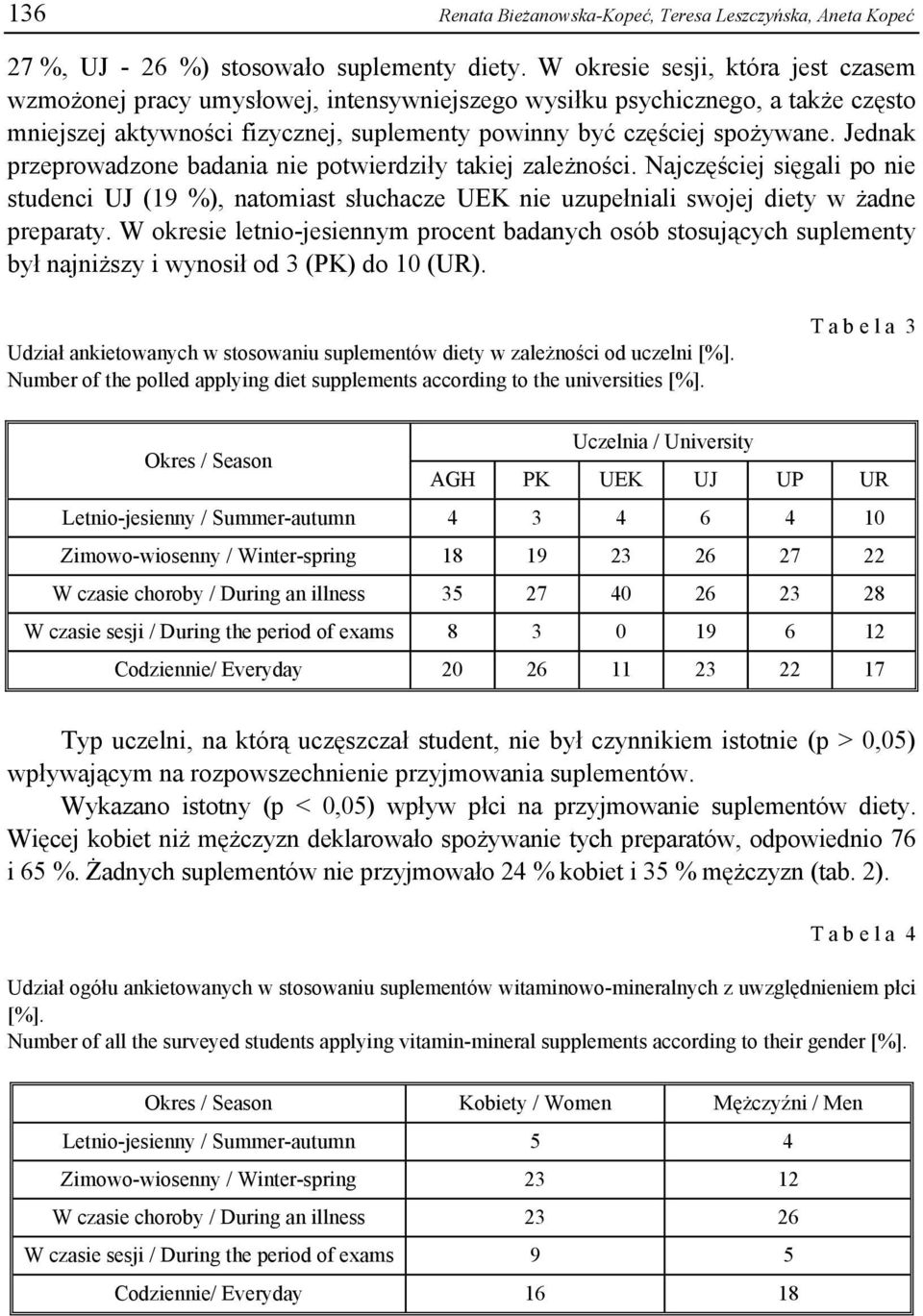 Jednak przeprowadzone badania nie potwierdziły takiej zależności. Najczęściej sięgali po nie studenci UJ (19 %), natomiast słuchacze UEK nie uzupełniali swojej diety w żadne preparaty.