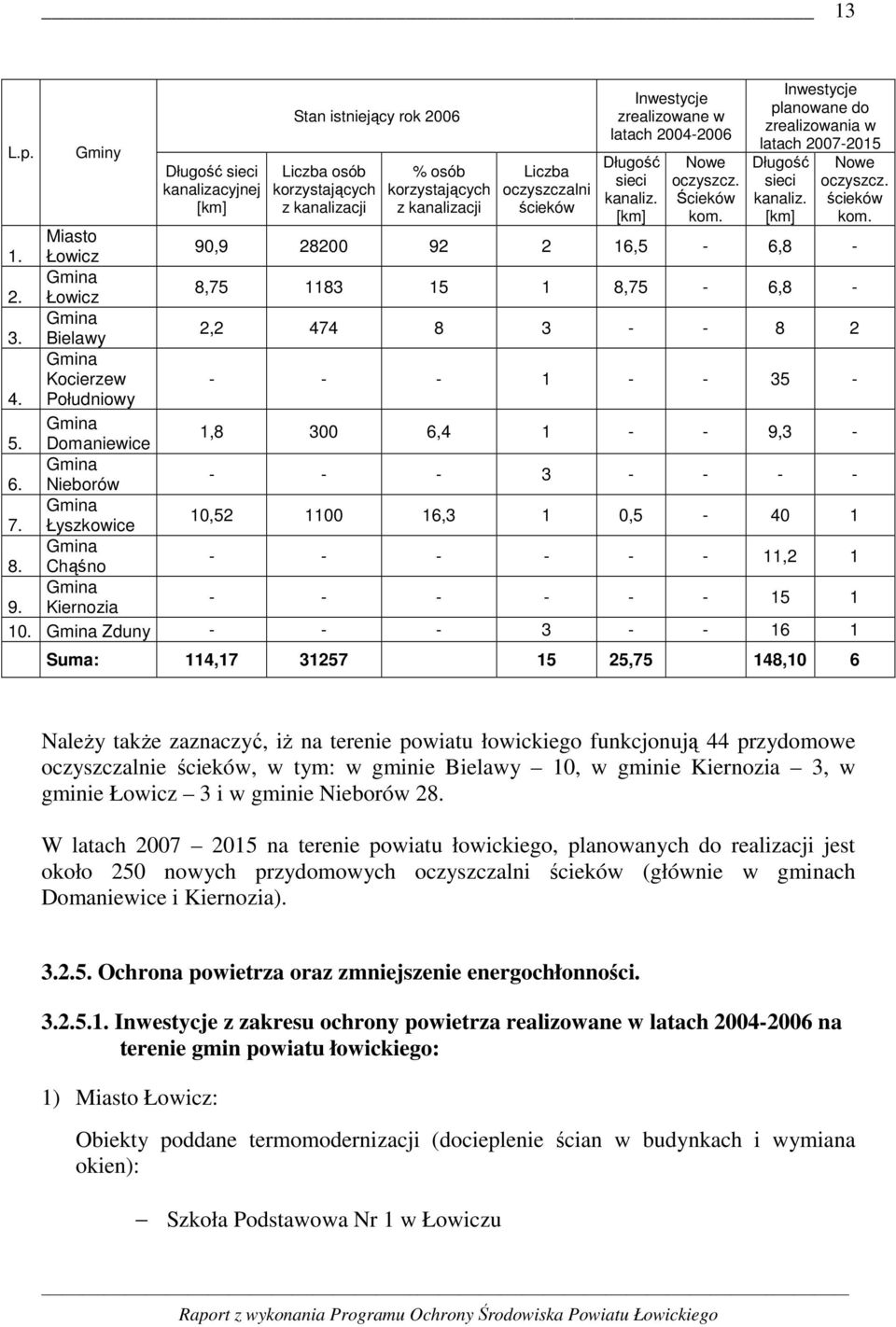 latach 2004-2006 Długość sieci kanaliz. [km] Nowe oczyszcz. Ścieków kom. Inwestycje planowane do zrealizowania w latach 2007-2015 Długość sieci kanaliz. [km] Nowe oczyszcz. ścieków kom. Miasto 1.