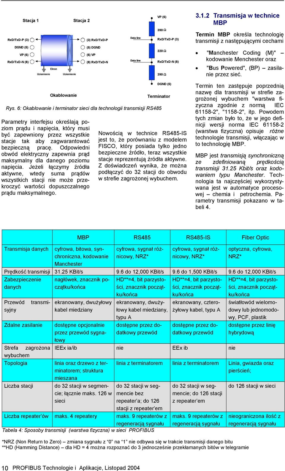 2 Transmisja w technice MBP RxD/TxD-P (3) DGND (5) VP (6) RxD/TxD-N (8) Ekran Uziemienie Uziemienie (3) RxD/TxD-P (5) DGND (6) VP (8) RxD/TxD-N Data line Data line 390 Ω RxD/TxD-P (3) 220 Ω RxD/TxD-N