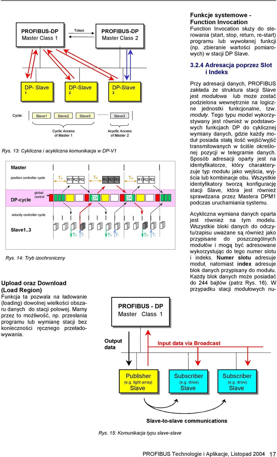 13: Cykliczna i acykliczna komunikacja w DP-V1 Master position controller cycle DP-cycle global control TM 3 Acyclic Access of Master 2 TM TM R1 R2 R3 R1 R2 R3 R1 R2 R3 MSG S1 DX DX Przy adresacji