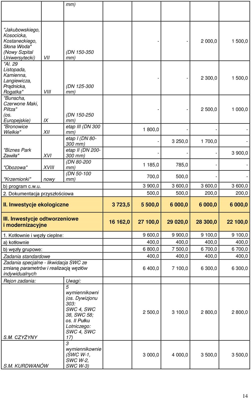 (DN 80-300 mm) - 3 250,0 1 700,0 - "Biznes Park etap II (DN 200- Zawiła" XVI 300 mm) - - - 3 900,0 (DN 80-200 "Obozowa" XVIII mm) 1 185,0 785,0 - - (DN 50-100 "Krzemionki" nowy mm) 700,0 500,0 - - b)