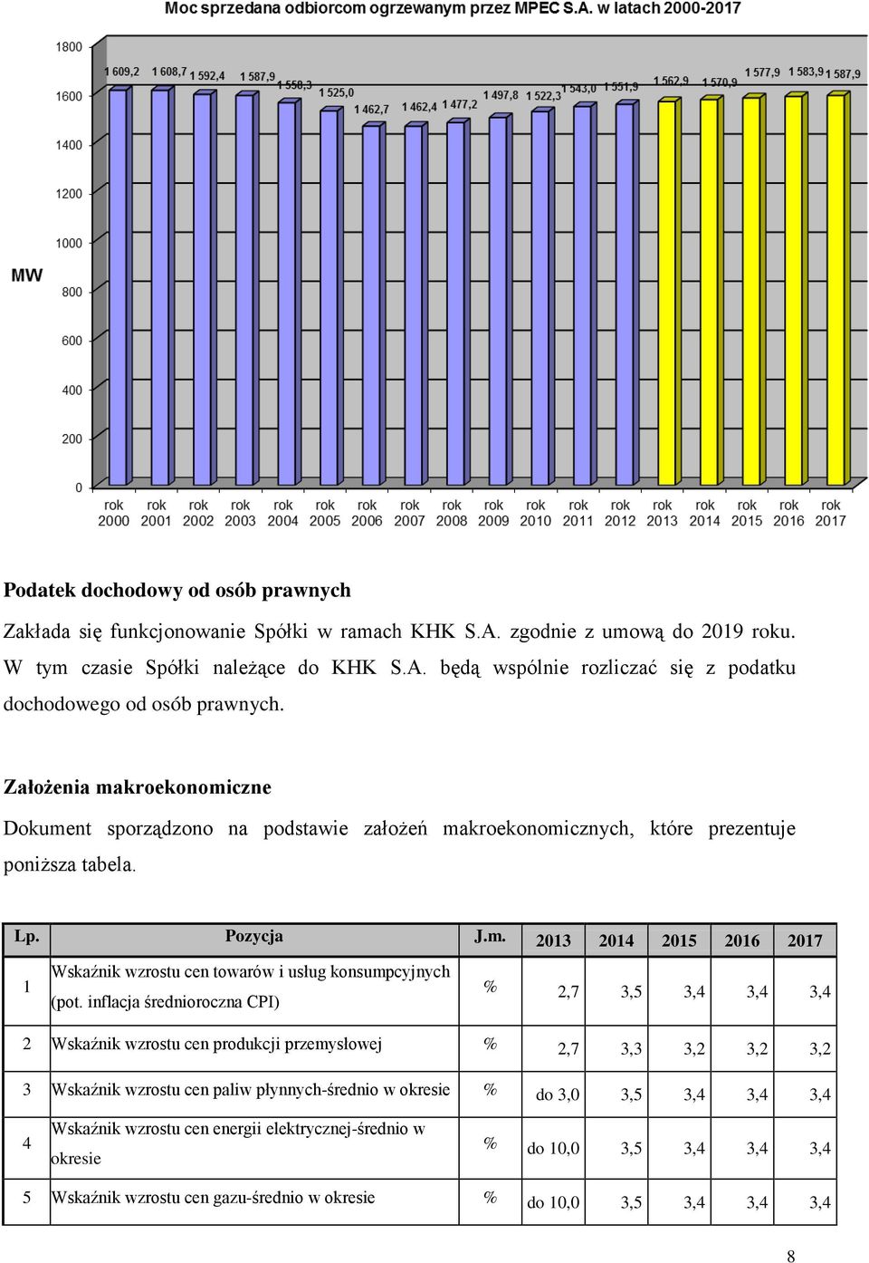 inflacja średnioroczna CPI) % 2,7 3,5 3,4 3,4 3,4 2 Wskaźnik wzrostu cen produkcji przemysłowej % 2,7 3,3 3,2 3,2 3,2 3 Wskaźnik wzrostu cen paliw płynnych-średnio w okresie % do 3,0 3,5 3,4 3,4 3,4