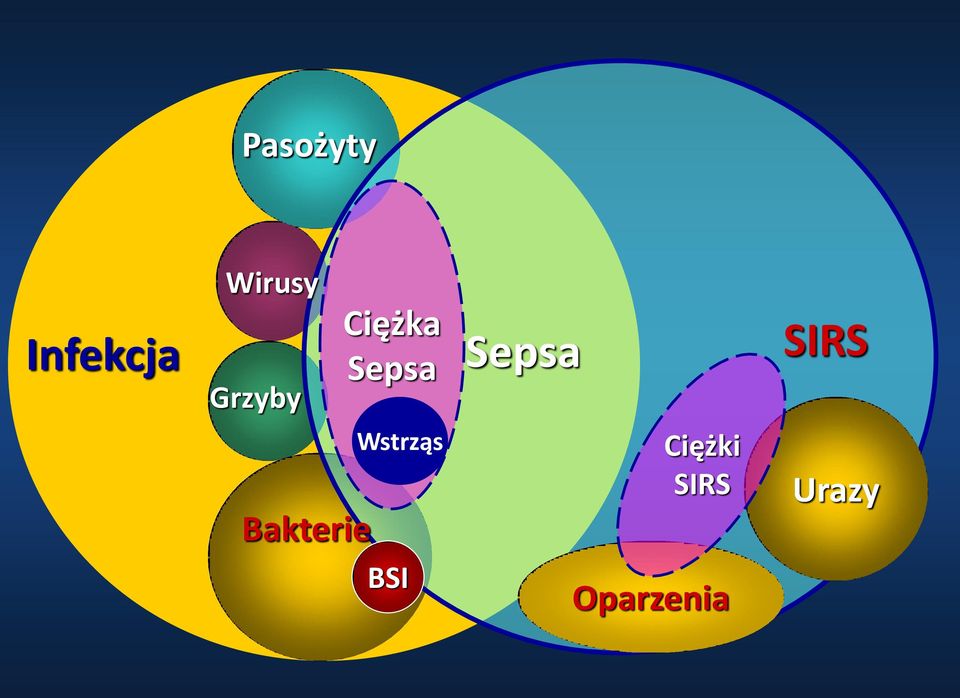 SIRS Bakterie Wstrząs