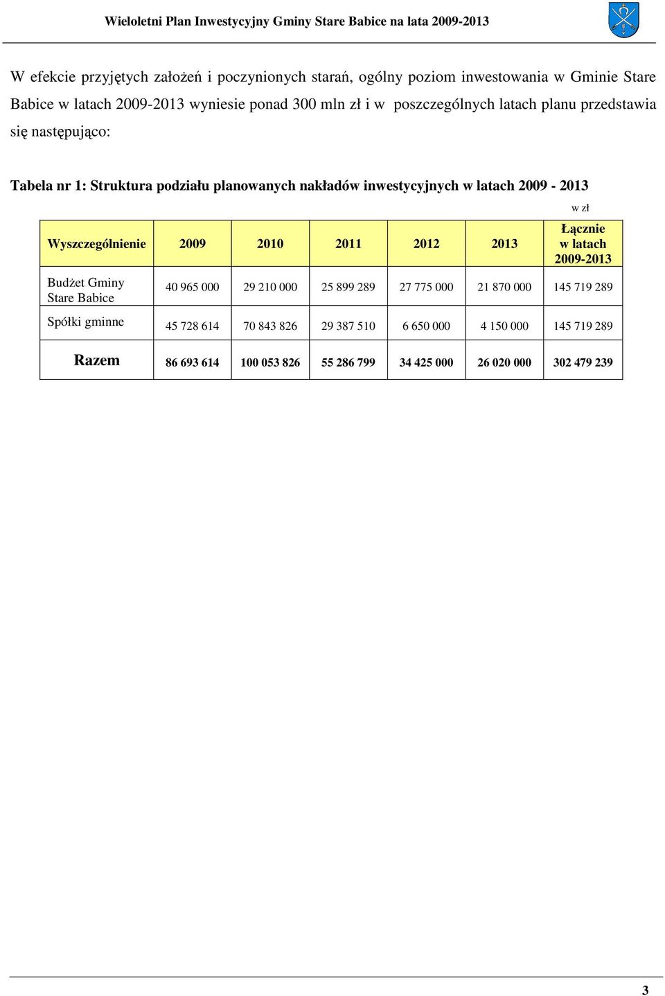 Wyszczególnienie 2009 2010 2011 2012 2013 BudŜet Gminy Stare Babice w zł Łącznie w latach 2009-2013 40 965 000 29 210 000 25 899 289 27 775 000 21 870