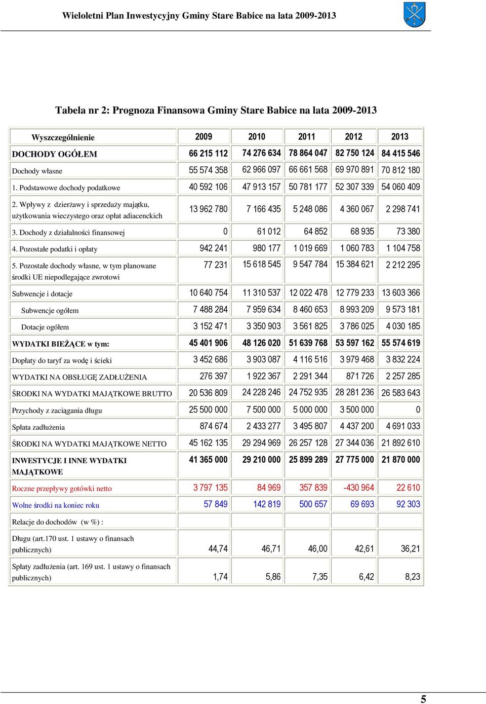 Wpływy z dzierŝawy i sprzedaŝy majątku, uŝytkowania wieczystego oraz opłat adiacenckich 13 962 780 7 166 435 5 248 086 4 360 067 2 298 741 3.