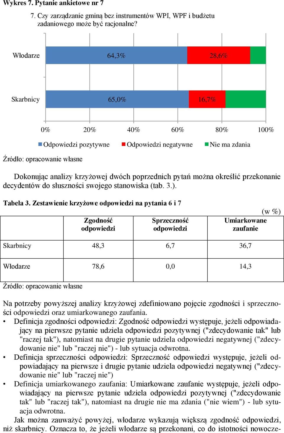 Zestawienie krzyżowe odpowiedzi na pytania 6 i 7 Zgodność odpowiedzi Sprzeczność odpowiedzi (w %) Umiarkowane zaufanie 48,3 6,7 36,7 78,6 0,0 14,3 Na potrzeby powyższej analizy krzyżowej zdefiniowano