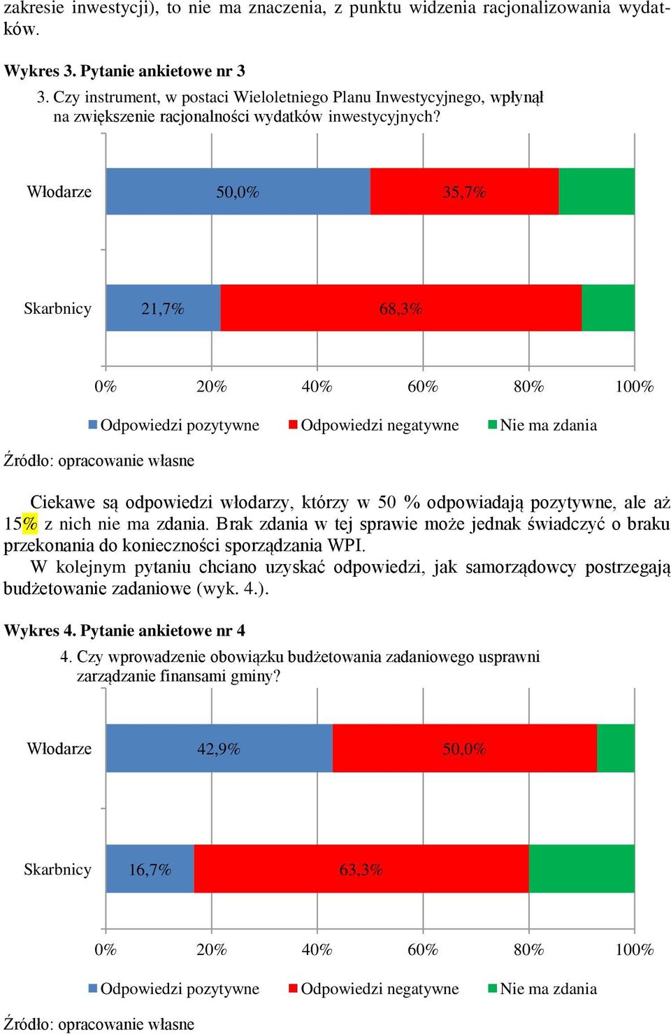 50,0% 35,7% 21,7% 68,3% Ciekawe są odpowiedzi włodarzy, którzy w 50 % odpowiadają pozytywne, ale aż 15% z nich nie ma zdania.